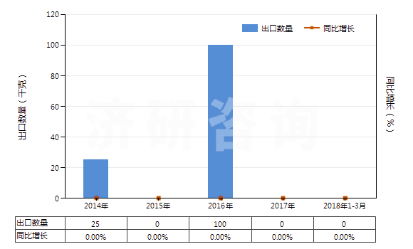 2014-2018年3月中國生長激素及其衍生物和結(jié)構(gòu)類似物(HS29371100)出口量及增速統(tǒng)計